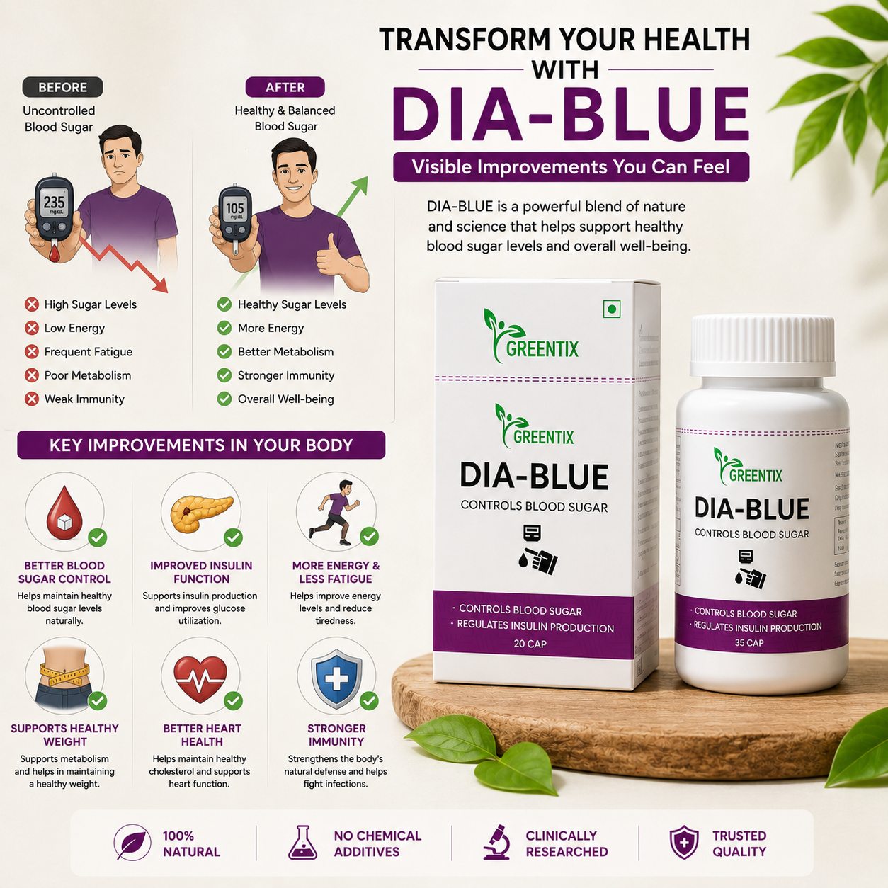 Greentix DIA-BLUE Capsules 100% Ayurvedic Diabetes Care